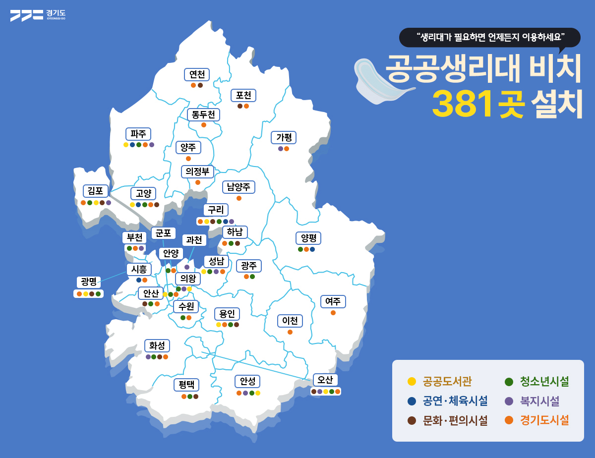 경기도 / 생리대가 필요하면 언제든지 이용하세요. 공공생리대 비치 381곳 설치 / 가평군, 고양시, 군포시, 과천시, 광명시, 광주시, 구리시, 김포시, 남양주시, 동두천시, 부천시, 성남시, 수원시, 시흥시, 안산시, 안성시, 안양시, 양주시, 양평군, 여주시, 연천군, 오산시, 용인시, 의왕시, 의정부시, 이천시, 파주시, 평택시, 포천시, 하남시, 화성시등의 생리대 분포도 / 공공도서관, 청소년시설, 공연.체육시설, 복지시설, 문화.편의시설, 경기도시설