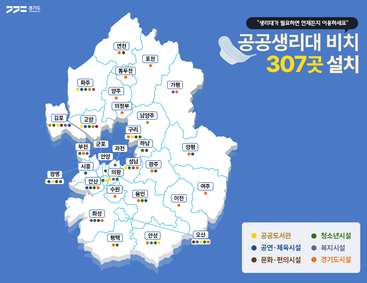 경기도 / 생리대가 필요하면 언제든지 이용하세요. 공공생리대 비치 300곳 설치 / 가평군, 고양시, 군포시, 과천시, 광명시, 광주시, 구리시, 김포시, 남양주시, 동두천시, 부천시, 성남시, 수원시, 시흥시, 안산시, 안성시, 안양시, 양주시, 양평군, 여주시, 연천군, 오산시, 용인시, 의왕시, 의정부시, 이천시, 파주시, 평택시, 포천시, 하남시, 화성시등의 생리대 분포도 / 공공도서관, 청소년시설, 공연.체육시설, 복지시설, 문화.편의시설, 경기도시설