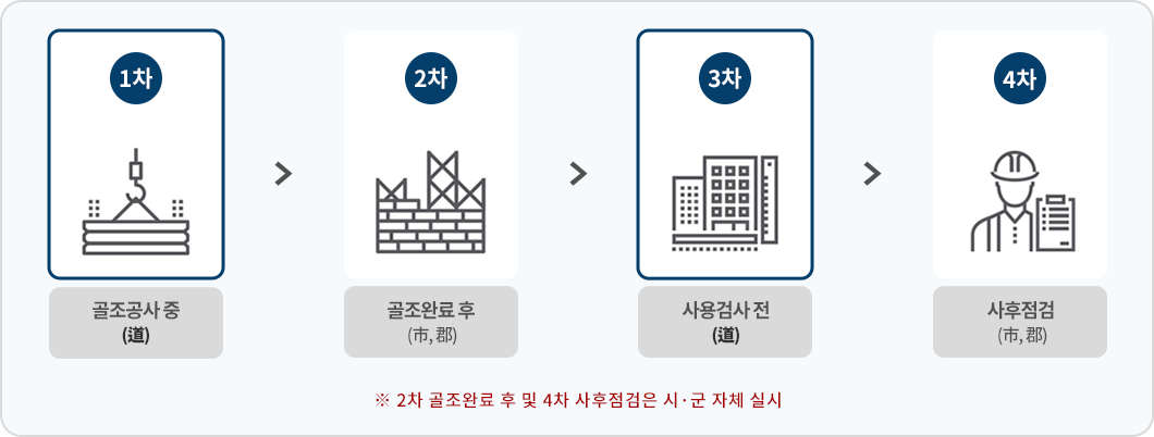 1차 (골조공자 중 道) , 2차 (골조완료 후 市,郡) , 3차 (사용검사 전 道), 4차 (사후점검 市,郡)