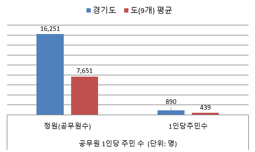공무원1인당 주민 수