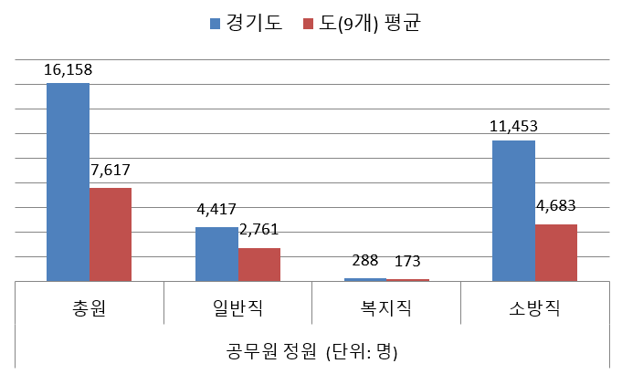 공무원 정원