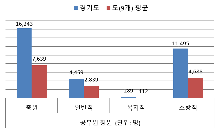 공무원 정원