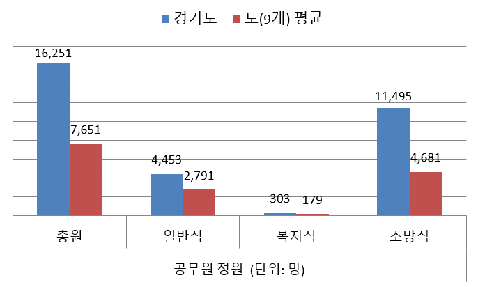 공무원 정원
