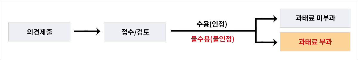 의견제출 - 접수/검토 - 수용(인정)[과태료 미부과], 불수용(불인정)[과태료 부과]