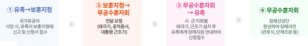 ① 유족→보훈지청(국가유공자 사망 시, 유족이 보훈지청에 신고) ⇒ ② 보훈지청→ 무공수훈자회(전달 요청(태극기, 공적증서, 대통령 근조기)) ⇒ ③ 무공수훈자회 → 유족(시·군 지회별 태극기, 근조기 설치 후 유족에게 장례지원 안내하여 신청접수) ⇒ ④ 무공수훈자회(장례선양단 편성하여 장례의전(관포식, 단체조문 등))