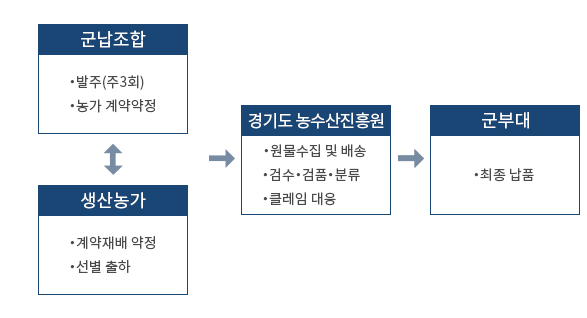 환경 군급식 공급체계 개선 흐름도