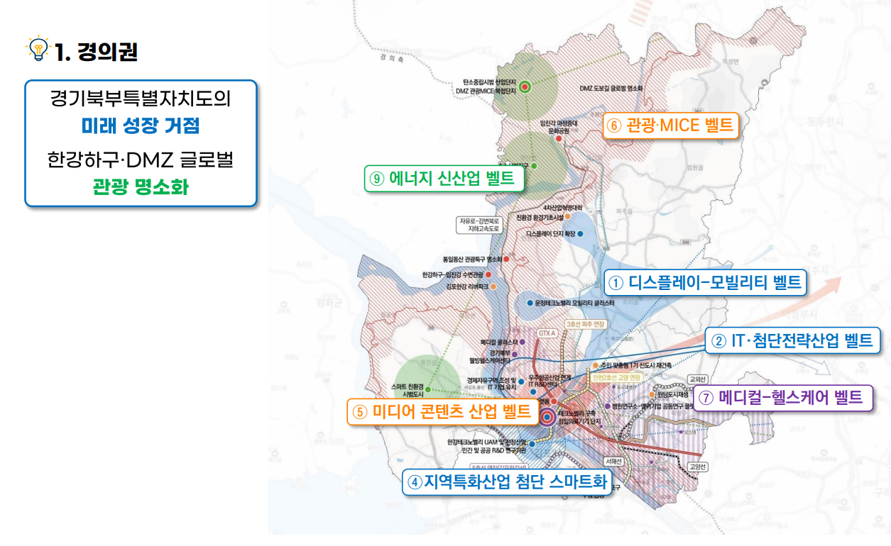 1. 경의권 : 경기북부특별자치도의 미래 성장 거점 한강하구 ㆍDMZ 글로벌 관광명소화