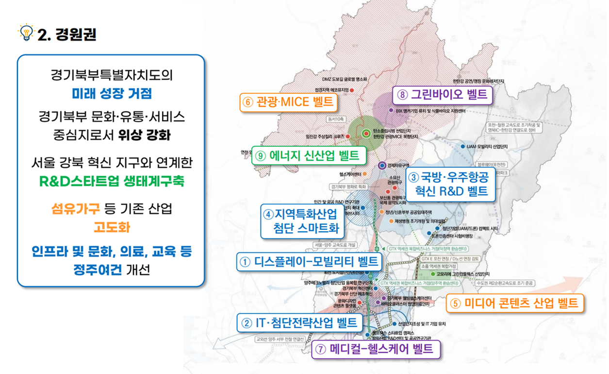 2. 경원권 : 경기북부특별자치도의 미래 성장 거점, 경기북부 문화ㆍ유통ㆍ서비스 중심지로서 위상 강화, 서울 강북 혁신 지구와 연계한 R&D 스타트업 생태계구축, 섬유가구 등 기존 산업 고도화, 인프라 및 문화, 의료, 교육 등 정주여건 개선