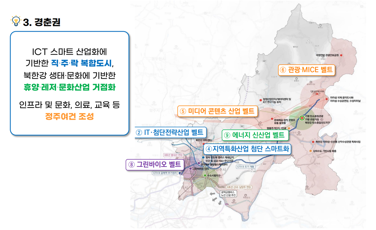 3.경춘권 : ICT 스마트 산업화에 기반한 직ㆍ주ㆍ락 복합도시, 북한강 생태ㆍ문화에 기반한 휴양ㆍ레저ㆍ문화산업 거점화, 인프라 및 문화, 의료, 교육 등 정주여건 조성