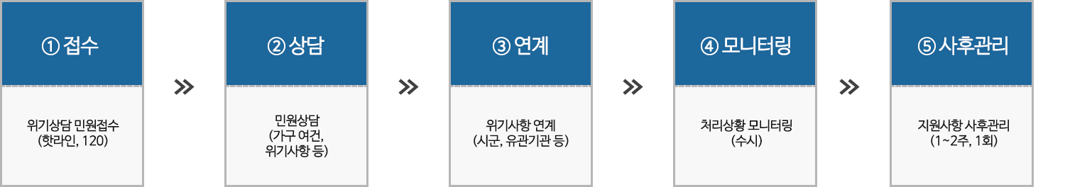① 접수 위기상담 민원접수 (핫라인, 120) - ② 상담 민원상담(가구 여건, 위기사항 등) - ③ 연계 위기사항 연계(시군, 유관기관 등) - ④ 모니터링 처리상황 모니터링 (수시) - ⑤ 사후관리 지원사항 사후관리(1~2주, 1회)