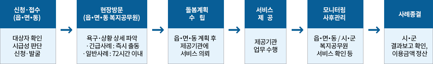 신청·접수(읍‧면‧동) / 대상자 확인 시급성 판단 신청·발굴 ⇨ 현장방문(읍‧면‧동 복지공무원) / 욕구･상황 상세 파악 (·긴급사례 : 즉시 출동 ·일반사례 : 72시간 이내) ⇨ 돌봄계획 수립/ 읍‧면‧동 계획 후 제공기관에 서비스 의뢰 ⇨ 서비스 제공 / 제공기관 업무 수행 ⇨ 모니터링 사후관리 / 읍‧면‧동 / 시‧군 복지공무원 서비스 확인 등⇨ 사례종결 / 시․군
결과보고 확인,
 이용금액 정산