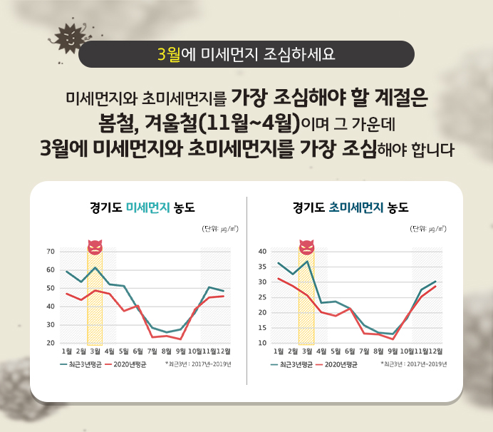 3월에 미세먼지 조심하세요 / 미세먼지와 초미세먼지를 가장 조심해야 할 계절은 봄철, 겨울철(11월~4월)이며 그 가운데 3월에 미세먼지와 초미세먼지를 가장 조심해야 합니다. (경기도 미세먼지 농도 그래프(최근3년)),(경기도 초미세먼지 농도(최근3년))