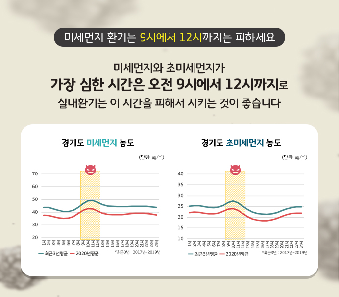 미세먼지 환기는 9시에서 12시까지는 피하세요 / 미세먼지와 초미세먼지가 가장 심한 시간은 오전 9시에서 12시까지로 실내환기는 이 시간을 피해서 시키는 것이 좋습니다.(경기도 미세먼지 농도 그래프(최근3년)),(경기도 초미세먼지 농도(최근3년))