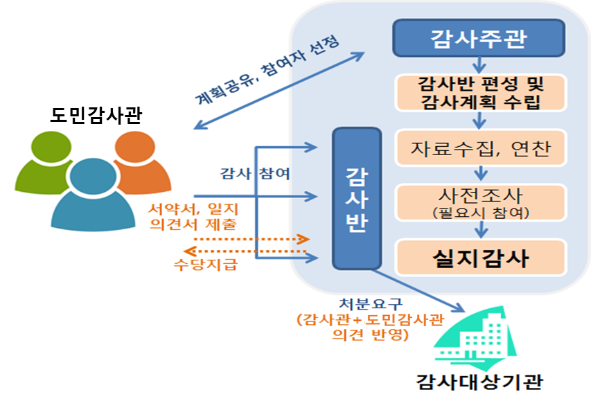 도민감사관(분암대표) 계획공유, 참여자 선정 감사주관 감사반 편성 및 감사계획 수립 자료수집,연찬 사전조사(필요시 참여) 실지감사 감사참여 서약서, 일지 의견서 제출 수당지급 감사반 감사대상기관 처분요구(감사관 + 도민감사관 의견 반영)