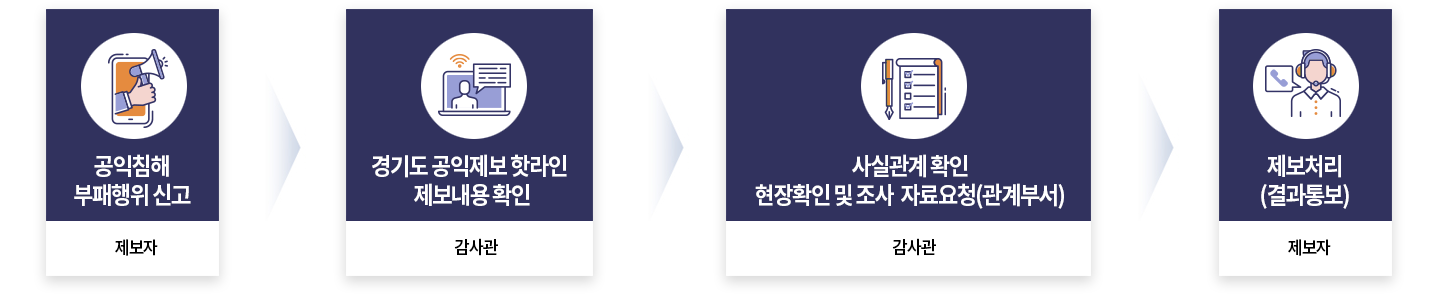 공익침해 부패행위 신고 (제보자) - 경기도 공익제보 핫라인 제보내용 확인 (감사관) - 사실관계 확인 현장확인 및 조사 자료요청(관계부서)(감사관) - 제보처리(결과통보) (제보자)