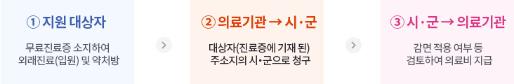 ① 지원 대상자 (무료진료증 소지하여 외래진료(입원) 및 약처방) ⇒ ② 의료기관 → 시·군(대상자(진료증에 기재 된) 주소지의 시‧군으로 청구) ⇒ ③ 시‧군 → 의료기관(감면 적용 여부 등 검토하여 의료비 지급)