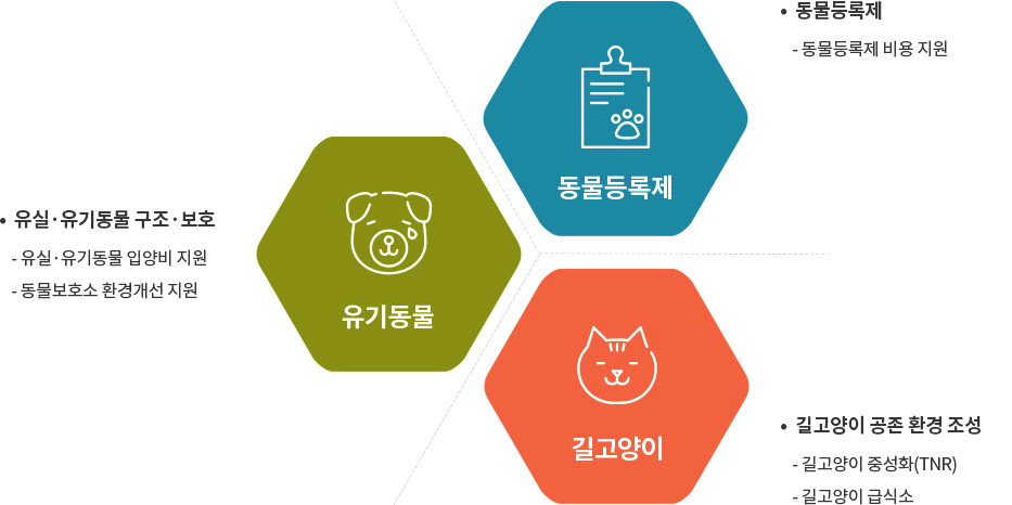 동물등록제 - 동물등록제 비용 지원 / 길고양이 공존 환경 조성 - 길고양이 중성화(TNR), 길고양이급식소 / 유실ㆍ유기동물 구조ㆍ보호 - 유실ㆍ유기동물 입양비 지원, 동물보호 환경개선 지원