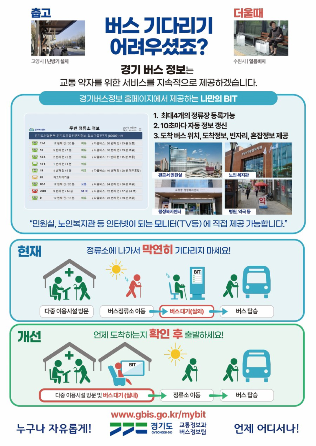 춥고 더울때 버스 기다리기 어려우셨죠? 경기 버스 정보는 교통 약자를 위한 서비스를 지속적으로 제공하겠습니다. / 경기버스정보 홈페이지에서 제공하는 나만의 BIT(1. 최대4개의 정류장 등록가능, 2. 10초마다 자동 정보 갱신, 3. 도착 버스 위치, 도착정보, 빈자리, 혼잡정보 제공 / 민원실, 노인복지관 등 인터넷이 되는 모니터(TV등)에 직접 제공 가능합니다.) / 현재 - 정류소에 나가서 막연히 기다리지 마세요! / 개선 - 언제 도착하는지 확인 후 출발하세요! /  누구나 자유롭게! 언제 어디서나! 경기도 교통정보과 버스정보팀(www.gbis.go.kr/mybit)
