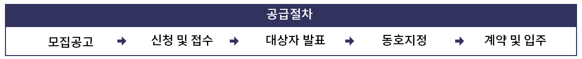 공급절차 모집광고 > 신청 및 접수 > 대상자 발표 > 동호지정 > 계약 및 입주