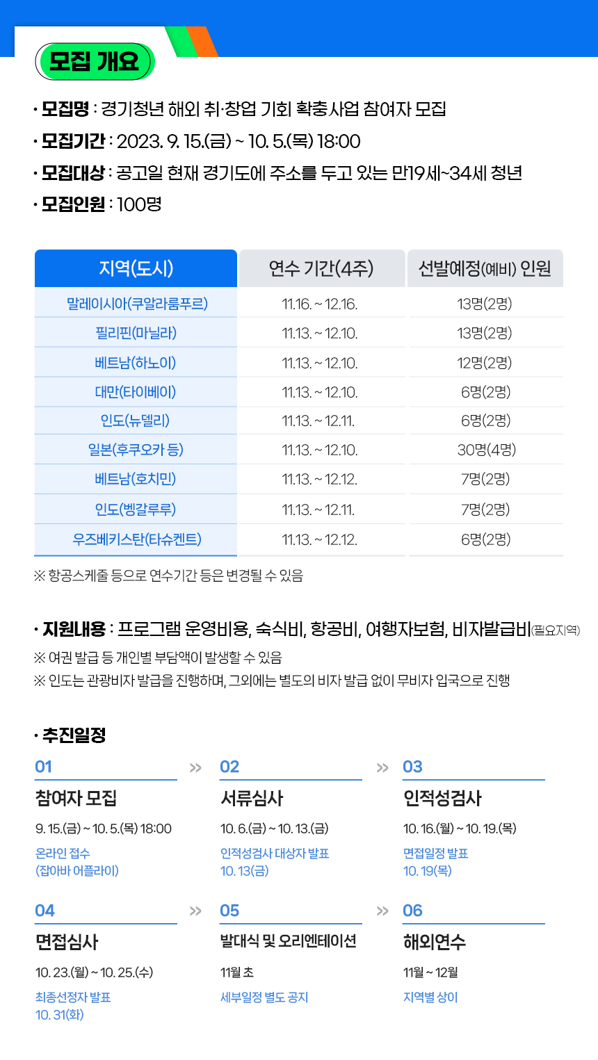 모집명:경기청년 해외 취창업 기회 확충사업 참여자 모집 / 모집기간 : 2023. 9. 15.(금) ~ 10. 5.(목) 18:00 / 모집대상:공고일 현재 경기도에 주소를 두고 있는 만 19세~34세 청년 / 모집인원:100명 / 지역(도시) / 연수기간(4주) / 선발예정 인원 / 말레이시아(쿠알라룸푸르) 11.16 ~ 12.16 13명(2명) / 필리핀(마닐라) 11.13 ~ 11.3 ~ 12.10 13명(2명) / 베트남(하노이) 11.13 ~ 12.10 12명(2명) /대만(타이베이) 11.13~12.10 6명(2명) / 인도(뉴델리) 11.13~12.11 6명(2명) / 일본(후쿠오카 등) 11.13~12.10 30명(4명) / 베트남(호치민) 11.13~12.12 7명(2명) / 인도(벵갈루루) 11.13~12.11 7명(2명) / 우즈베키스탄(타슈켄트) 11.13~12.12 6명(2명) *항공스케줄 등으로 연수기간 등은 변경될 수 있음 / 지원내용 : 프로그램 운영비용, 식비, 항공비, 여행자보험, 비자발급비 ※ 여권 발급 등 개인별 부담액이 발생할 수 있음 ※ 인도는 관광비자 발급을 진행하며, 그외에는 별도의 비자 발급 없이 무비자 입국으로 진행 / 추진일정 - 참여자 모집 9. 15(금) ~ 10.5(목) 18:00 온라인 접수(잡아바 어플라이) / 서류심사 10. 6(금) ~ 10. 13(금) 인적성검사 대상자 발표 10. 13(금) / 인적성 검사 10. 16(월) ~ 10. 19(목) 면접일정 발표 10. 19(목) / 면접심사 10. 23(월) ~ 10. 23(월) ~ 10. 25(수) 최종선정자 발표 10. 31(화) / 발대식 및 오리엔테이션 11월 초 세부일정 별도 공지 / 해외연수 11월 ~ 12월 지역별 상이 ※ 세부 일정은 변경될 수 있음