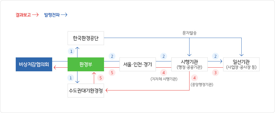 비상저감협의회에서 환경부로 발령전파를 하고 환경부가 한국환경공단, 수도권대기환경청, 서울.인천.경기, 시행기관(행정.공공기관),일선기관(사업장.공사장등)으로 발령전봐를 하면 ,
한국환경공단이 시행기관,일선기관에 문자발송을 진행 ,
이후 일선기관,시행기관,서울.인천.경기, 환경부가 비상저감협의회에 결과보고 진행,시행기관은 수도권대기환경청으로 결과보고같이 진행.