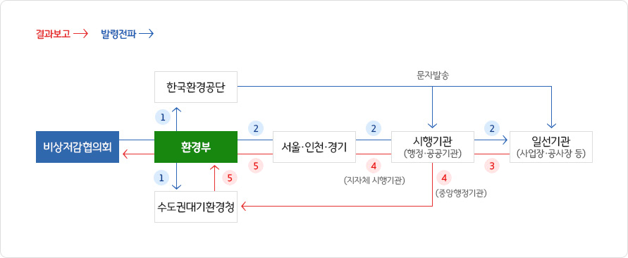 비상저감협의회에서 환경부로 발령전파를 하고 환경부가 한국환경공단, 수도권대기환경청, 서울.인천.경기, 시행기관(행정.공공기관),일선기관(사업장.공사장등)으로 발령전봐를 하면 ,
한국환경공단이 시행기관,일선기관에 문자발송을 진행 ,
이후 일선기관,시행기관,서울.인천.경기, 환경부가 비상저감협의회에 결과보고 진행,시행기관은 수도권대기환경청으로 결과보고같이 진행.