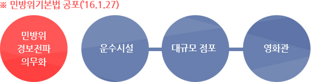 민방위기본법 공포('16.1.27) 민방위 경보전파 의무화 - 운수시설 - 대규모 점포 - 영화관