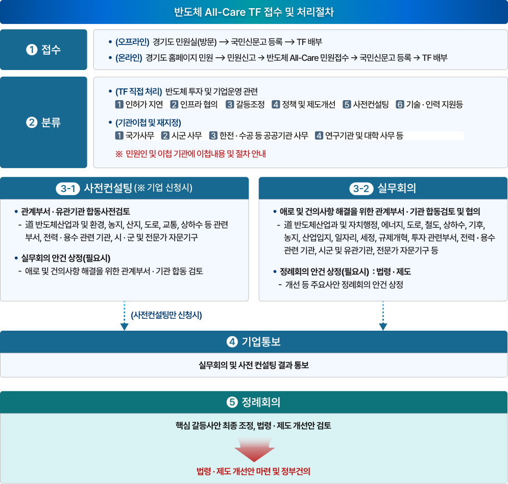 반도체 ALL-CARE TF 접수 및 처리 절차 안내 흐름도 자세한내용은 하단 참조