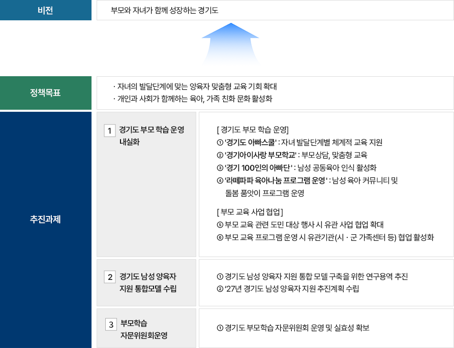 부모학습 추진체계. 비전은 부모와 자녀가 함께 성장하는 경기도. 정책목표는 자녀 발달단계에 맞는 양육자 맞춤형 교육 기회 확대와 개인·사회가 함께하는 육아 및 가족친화 문화 활성화. 추진과제는 1. 경기도 부모학습 운영 내실화, 경기도 아빠스쿨·경기 아이사랑 부모학교·경기 100인의 아빠단·라떼파파 육아나눔 프로그램 운영 및 부모교육 관련 사업 협업 확대. 2. 경기도 남성 양육자 지원 통합모델 수립, 연구용역 추진 및 2027년 추진계획 수립. 3. 부모학습 자문위원회 운영 및 실효성 확보.