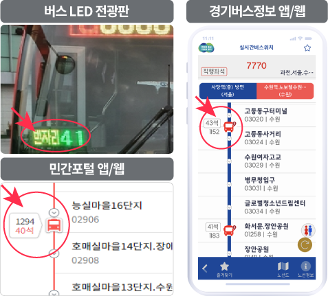 버스 LED 전광판, 민간포털 앱/웹, 경기버스정보 앱/웹