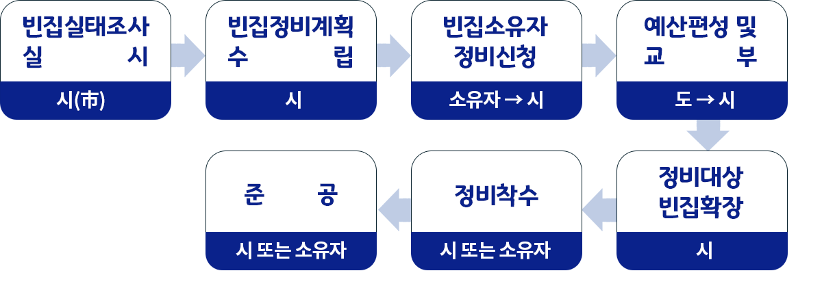 빈집 실태조사 실시(시(市)) - 빈집정비계획 수립(시) - 빈집소유자 정비신청 (소유자 - 시) - 예산편성 및 교부 (도-시) - 정비대상 빈집확장(시) - 정비착수 (시 또는 소유자) - 준공(시 또는 소유자)