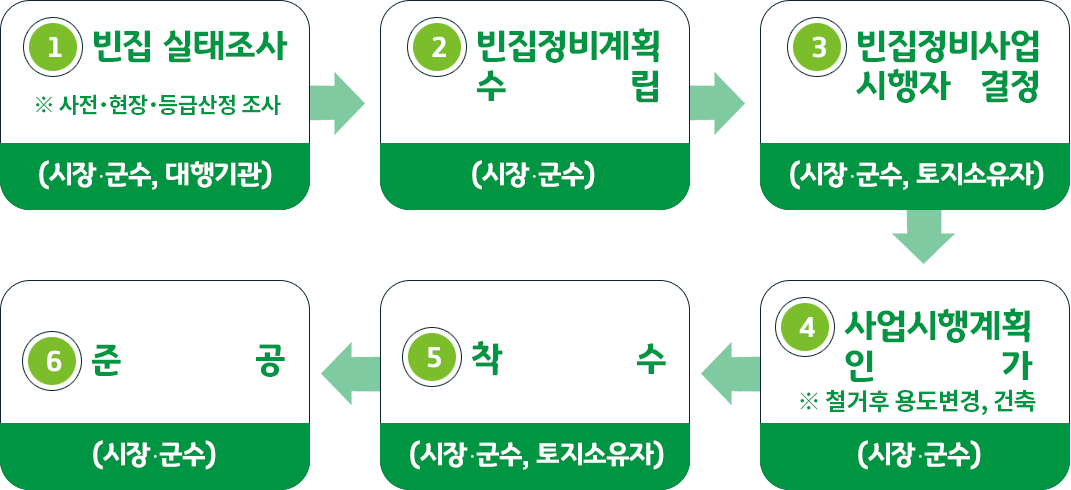 빈집 실태조사 ※ 사전․현장․등급산정 조사 (시장․군수, 대행기관) - 빈집정비계획수립(시장․군수) - 빈집정비사업 시행자 결정 (시장․군수, 토지소유자) - 사업시행계획인가※ 철거후 용도변경, 건축 (시장․군수) -
착수(시장․군수, 토지소유자) - 준공(시장․군수)