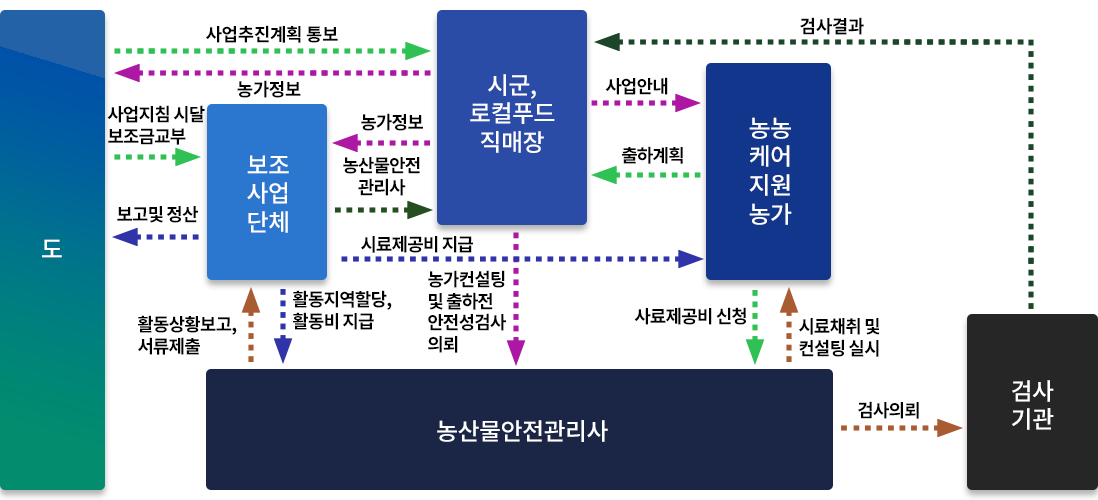 도(사업추진계획 통보, 사업지침 시달 보조금 교부) - 시군, 로컬푸드 직매장(농가정보,농가컨설팅 및 출하전 안전성검사 의뢰, 사업안내) - 농산물안전관리사(검사의뢰, 시료채취 및 컨설팅 실시, 활동상황보고, 서류제출) - 검사기관(검사결과) - 보조사업단체(농산물안전관리사정보, 보고 및 정산, 시료제공비 지급, 활동지역할당, 활동비 지급) - 농농케어지원농가(출하계획, 시료제공비신청)