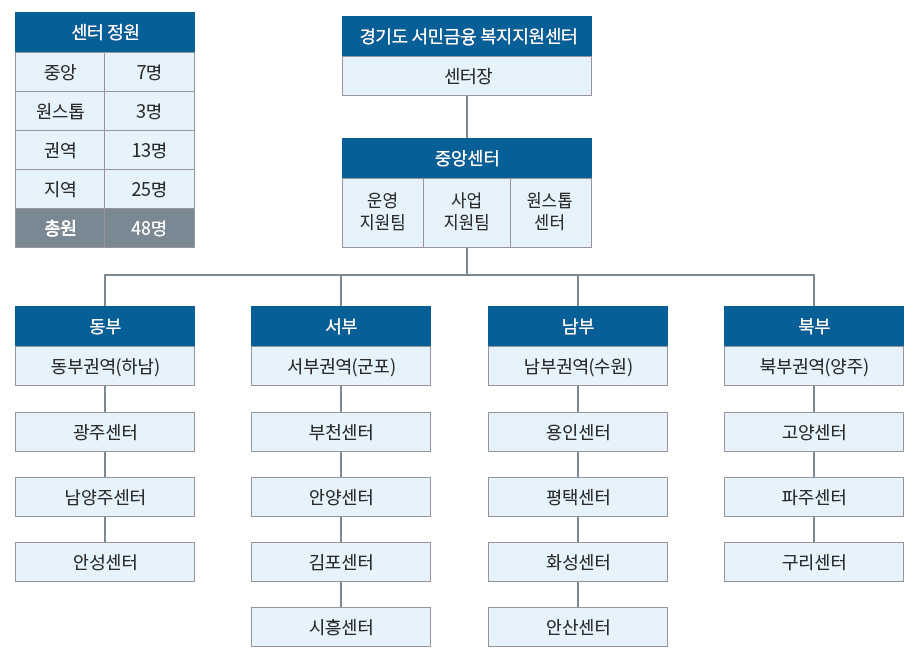 경기 복지재단 조직도 / 자세한 내용은 하단 참조