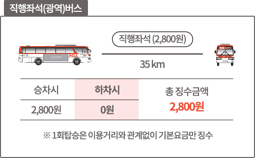 직행좌석(광역)버스 35km, 총 징수금액 2800원, 승차시 2800원, 하차시 0원 / ※1회탑승은 이용거리와 관계없이 기본요금만 징수