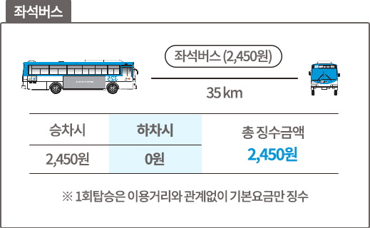 좌석버스 35km, 총 징수금액 2450원, 승차시 2450원, 하차시 0원 / ※1회탑승은 이용거리와 관계없이 기본요금만 징수
