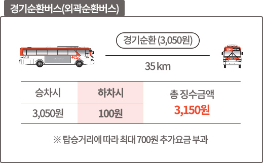 경기순환버스(외곽순환버스) 35km, 총 징수금액 3150원, 승차시 3050원, 하차시 100원 / ※탑승거리에 따라 최대 700원 추가요금 부과