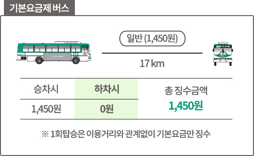 일반형 시내버스(기본요금제 버스) 17km, 총 징수금액 1450원, 승차시 1450원, 하차시 0원 / ※1회탑승은 이용거리와 관계없이 기본요금만 징수