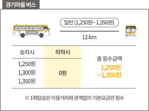 경기마을 버스 12km, 총 징수금액 최대1250원 ~ 1,350원, 승차시 1250원, 1,300원, 1,350원, 하차시 0원 / ※1회탑승은 이용거리와 관계없이 기본요금만 징수