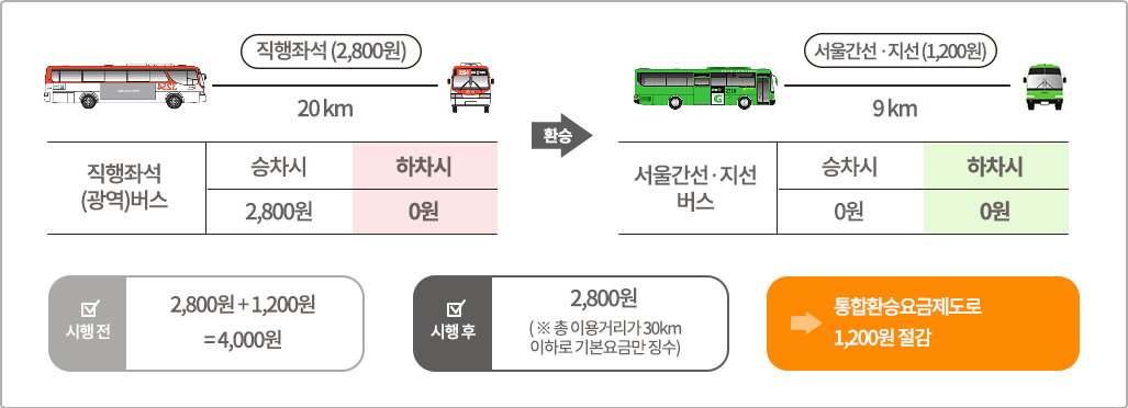 직행좌석(광역)버스>서울 간성.지선버스/전철환승 시-직행좌석(2,800원) 20km, 승차시 2,800원, 하차시 0원 / 환승 / 서울간선·지선버스 9km 서울간선·지선(1,200원), 승차시 0원, 하차시 0원 / 시행전 2,800원 + 1,200원 = 4,000원, 시행후 2,800원(※ 총 이용거리가 30km이하로 기본요금만 징수), 통합요금제도로 1,200원 절감