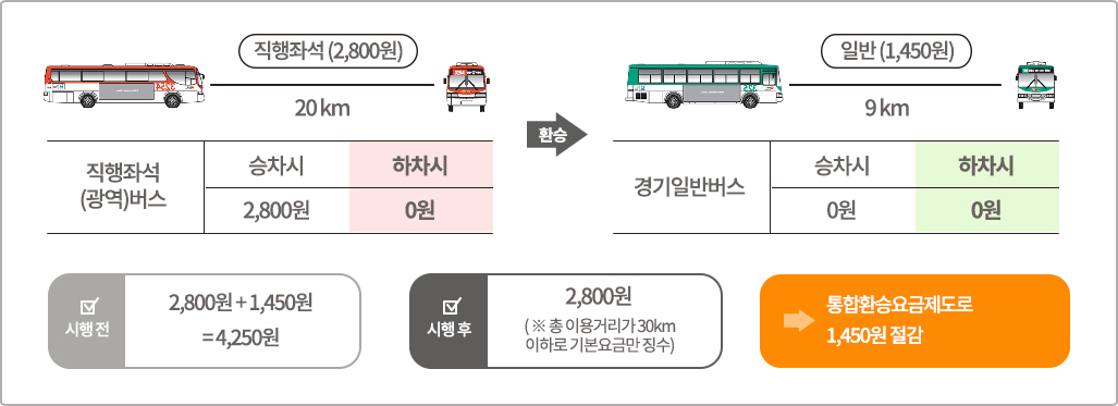 경기직행좌석버스 > 경기일반버스 환승 시 -직행좌석(광역)버스(2,800원) 20km, 승차시 2,800원, 하차시 0원 / 환승 / 경기일반버스 9km 일반(1,450원), 승차시 0원, 하차시 0원 / 시행전 2,800원 + 1450원 = 4,250원, 시행후 2,800원(※ 총 이용거리가 30km이하로 기본요금만 징수), 통합환승요금제도로 1,450원 절감