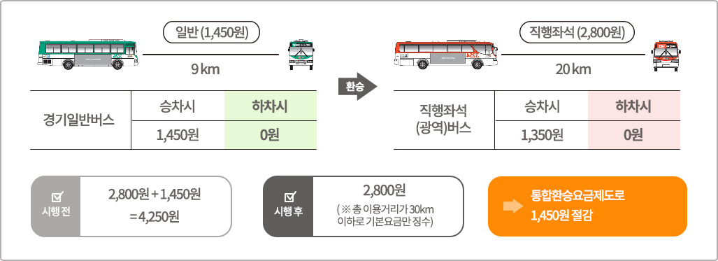 경기일반버스 > 직행좌석버스 환승 시 경기일반버스 일반(1,450원) 9km, 승차시 1,450원, 하차시 0원 / 환승 / 직행좌석(광역)버스 20km 직행좌석(2,800원), 승차시 1,350원, 하차시 0원 / 시행전 2,800원 + 1,450원 =  4,250원, 시행후 2,800원(※ 총 이용거리가 30km이하로 기본요금만 징수), 통합환승요금제도로 1,450원 절감