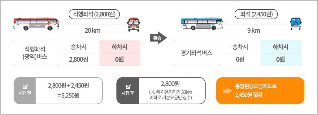 경기직행좌석버스 > 경기좌석버스 환승 시 경기직행좌석버스 직행좌석(2,800원) 20km, 승차시 2,800원, 하차시 0원 / 환승 / 경기좌석버스 9km 일반(2,450원), 승차시 0원, 하차시 0원 / 시행전 2,800원 + 2,450원 = 5,250원, 시행후 2,800원(※ 총 이용거리가 30km이하로 기본요금만 징수), 통합환승요금제도로 2,450원 절감