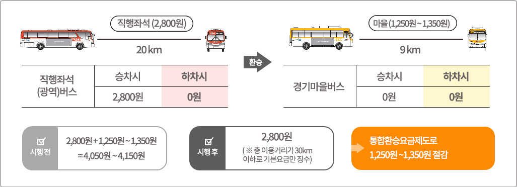 경기직행좌석버스 > 경기마을버스 환승 시 직행좌석(광역)버스 직행좌석(2,800원) 20km, 승차시 2,800원, 하차시 0원 / 환승 / 경기마을버스 9km 마을(1,250~1,350원), 승차시 0원, 하차시 0원 / 시행전 2,800원 + 1,250원~1,350원 = 4,050원 ~ 4,150원, 시행후 2,800원(※ 총 이용거리가 30km이하로 기본요금만 징수), 통합환승요금제도로 1,250원 ~ 1,350원 절감