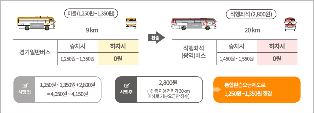 경기마을버스 > 경기직행좌석버스 환승 시 경기마을버스 마을(1,250~1,350원) 9km, 승차시 1,250원~1,350원, 하차시 0원 / 환승 / 직행좌석(광역)버스 20km 직행좌석(2,800원), 승차시 1,450원~1,550원원, 하차시 0원 / 시행전 1,250원 + 1,350원 + 2,800원 = 4,050원 ~ 4,150원, 시행후 2,400원(※ 총 이용거리가 30km이하로 기본요금만 징수), 통합환승요금제도로 1,250원 ~ 1,350원 절감