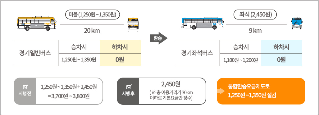 경기마을버스 > 좌석버스 환승 시 경기일반버스 마을(1,250~1,350원) 20km, 승차시 1,250원~1,.350원, 하차시 0원 / 환승 / 경기좌석버스버스 9km 좌석(2,450원), 승차시 1,100원~1,200원, 하차시 0원 / 시행전 1,250원 ~ 1,350원 + 2,450원 = 3,700원 ~ 3,800원, 시행후 2,450원(※ 총 이용거리가 30km이하로 기본요금만 징수), 통합환승요금제도로 1,250원 ~ 1,350원 절감