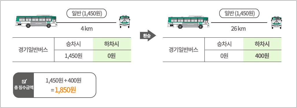 일반버스> 일반버스 환승 시 일반버스 일반(1,450원) 4km, 승차시 1,450원, 하차시 0원 / 환승 / 경기일반버스 26km 일반(1,450원), 승차시 0원, 하차시 400원 / 총 징수금액 1,450 + 400원 = 1,850원