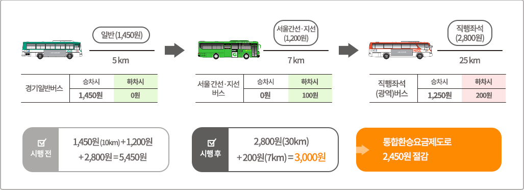 일반버스> 서울간선.지선버스/전철 > 직행좌석(광역)버스 환승 시 경기일반버스 일반(1,450원) 5km, 승차시 1,450원, 하차시 0원 / 환승 / 서울간선·지선버스 서울간선·지선(1,200원) 7km, 승차시 0원, 하차시 100원, 직행좌석(광역)버스 직행좌석(2,800원) 25km, 승차시 1,250원, 하차시 200원 /시행전 1,450원(10km) + 1200원 + 2,800원 = 5,450원, 시행 후 2,800원(30km) + 200원(7km) = 3,000원, 통합환승요금제도로 2,450원 절감