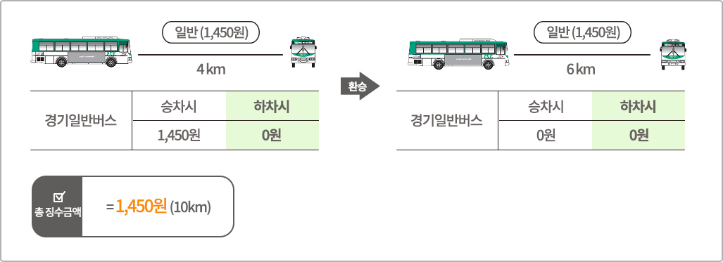 일반버스> 일반버스 환승 시 일반버스 일반(1,450원) 4km, 승차시 1,450원, 하차시 0원 / 환승 / 경기일반버스 6km 일반(1,450원), 승차시 0원, 하차시 0원 / 총 징수금액 = 1,450원(10km)