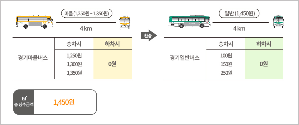 경기마을버스> 일반버스 환승 시 경기마을버스 마을(1,250~1,350원) 4km, 승차시 1,250원, 1,300원, 1,350원, 하차시 0원 / 환승 / 경기일반버스 6km 일반(1,450원), 승차시 100원, 150원 , 250원, 하차시 0원 / 총 징수금액 = 1,450원